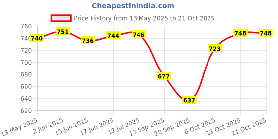 flipkart.com arneja Polyutherine 3D Mat ForMaruti Suzuki Alto 800 arneja Price History Graph from 13 May 2025 to 19 Oct 2025