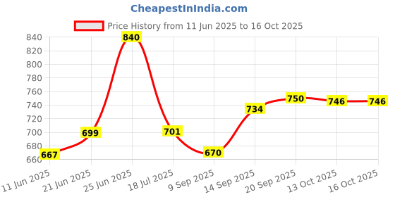 flipkart.com arneja trading company Polyutherine 3D Mat ForMaruti Suzuki Baleno arneja trading company Price History Graph from 11 Jun 2025 to 16 Oct 2025