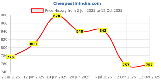 flipkart.com arneja Polyutherine 3D Mat ForMaruti Suzuki S-Presso arneja Price History Graph from 2 Jun 2025 to 12 Oct 2025