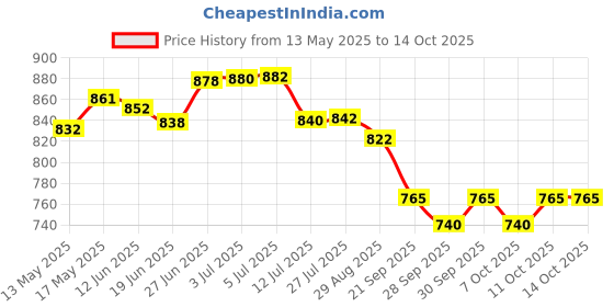 flipkart.com arneja trading company Polyutherine 3D Mat ForMaruti Suzuki S-Presso arneja trading company Price History Graph from 13 May 2025 to 13 Oct 2025