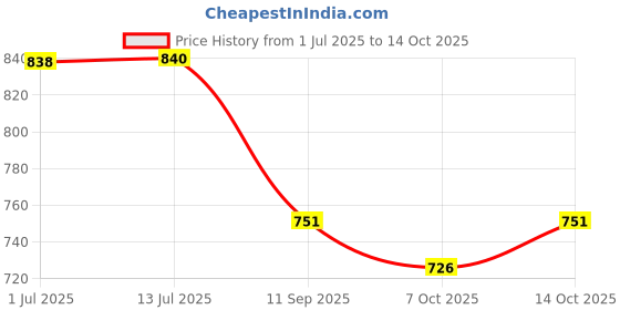 flipkart.com arneja Polyutherine 3D Mat ForMaruti Suzuki S-Presso arneja Price History Graph from 1 Jul 2025 to 14 Oct 2025