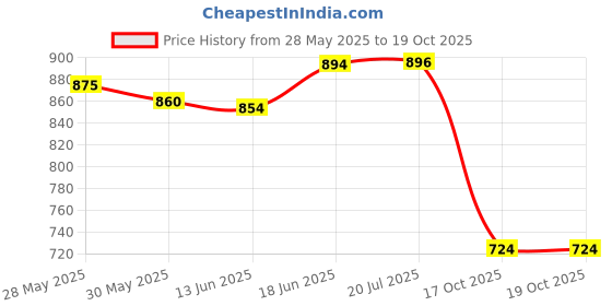flipkart.com arneja Polyutherine 3D Mat ForMaruti Suzuki Vitara Brezza arneja Price History Graph from 28 May 2025 to 19 Oct 2025