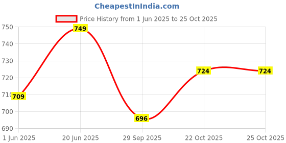 flipkart.com arneja Polyutherine 3D Mat ForMaruti Suzuki WagonR Stingray arneja Price History Graph from 1 Jun 2025 to 25 Oct 2025