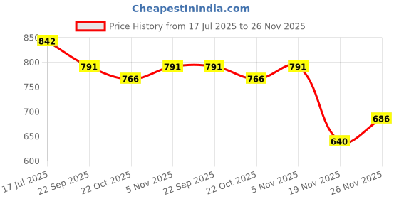flipkart.com arneja Polyutherine 3D Mat ForMaruti Zen arneja Price History Graph from 17 Jul 2025 to 26 Nov 2025