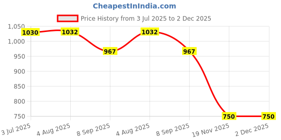 flipkart.com arneja trading company Polyutherine 3D Mat ForRenault Kiger arneja trading company Price History Graph from 3 Jul 2025 to 1 Dec 2025
