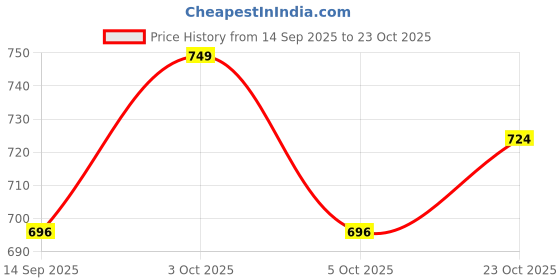 flipkart.com arneja Polyutherine 3D Mat ForRenault Kwid arneja Price History Graph from 14 Sep 2025 to 23 Oct 2025