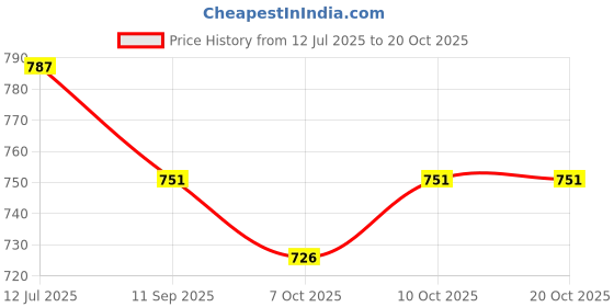 flipkart.com arneja Polyutherine 3D Mat ForRenault Kwid arneja Price History Graph from 12 Jul 2025 to 20 Oct 2025