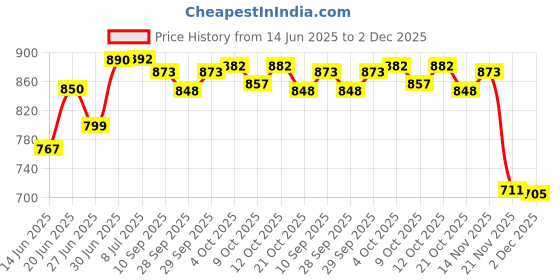 flipkart.com arneja trading company Polyutherine 3D Mat ForRenault Triber arneja trading company Price History Graph from 14 Jun 2025 to 2 Dec 2025
