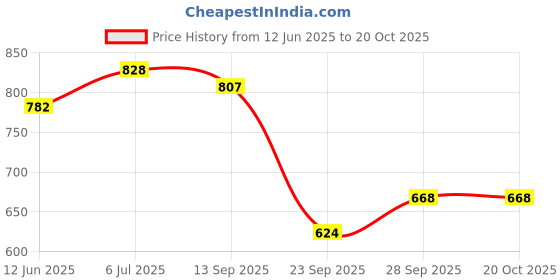 flipkart.com rkpsp Polyutherine 3D Mat ForTata Indigo rkpsp Price History Graph from 12 Jun 2025 to 20 Oct 2025