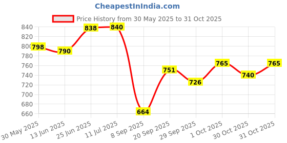 flipkart.com arnejaa Polyutherine 3D Mat ForTata Tiago arnejaa Price History Graph from 30 May 2025 to 31 Oct 2025