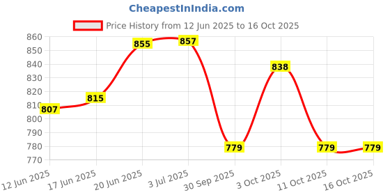 flipkart.com arnejaa Polyutherine 3D Mat ForTata Tiago arnejaa Price History Graph from 12 Jun 2025 to 16 Oct 2025