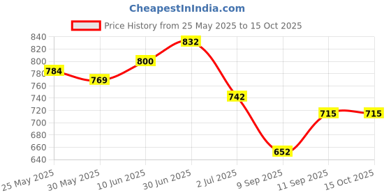 flipkart.com arneja trading company Polyutherine 3D Mat ForTata Tiago arneja trading company Price History Graph from 25 May 2025 to 15 Oct 2025