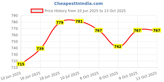 flipkart.com arneja trading company Polyutherine 3D Mat ForTata Tiago arneja trading company Price History Graph from 10 Jun 2025 to 13 Oct 2025