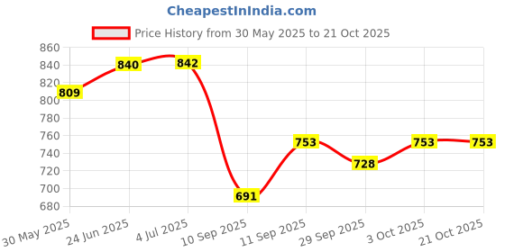 flipkart.com arneja Polyutherine 3D Mat ForToyota Etios Liva arneja Price History Graph from 30 May 2025 to 19 Oct 2025