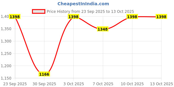 flipkart.com autofit Polyutherine 9D Mat For Hyundai Creta autofit Price History Graph from 23 Sep 2025 to 13 Oct 2025
