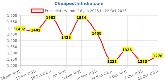 flipkart.com ds enterprise Polyutherine Standard Mat ForMaruti Swift ds enterprise Price History Graph from 16 Jun 2025 to 22 Oct 2025