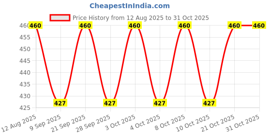 flipkart.com nayopi Polyvinyl Chloride Cartoon Novel Cute Style Animal Non Slip Coaster Small Fresh Silicone Mats Trivet nayopi Price History Graph from 12 Aug 2025 to 30 Oct 2025