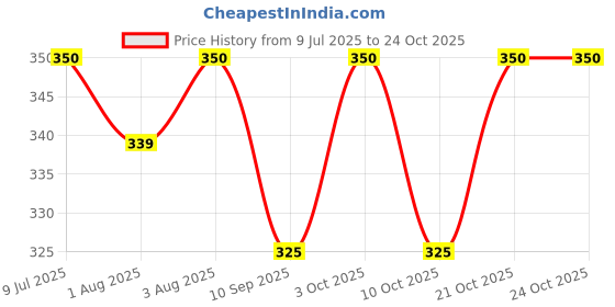 flipkart.com depurika (Polyvinyl Chloride), Cotton Baby Bed Protecting Mat depurika Price History Graph from 9 Jul 2025 to 24 Oct 2025