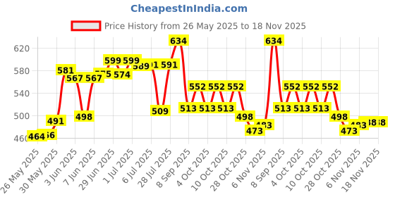 flipkart.com tyf (Polyvinyl Chloride) Speed Hurdles (For Children, Adults Pack of Pack of 6) PVC Speed Hurdles tyf Price History Graph from 26 May 2025 to 18 Nov 2025