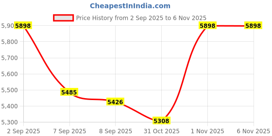 flipkart.com labgo Polyvinyl Chloride Teachingnest | Desktop Skeleton 45Cm | Pvc | Anatomical Model labgo Price History Graph from 2 Sep 2025 to 6 Nov 2025