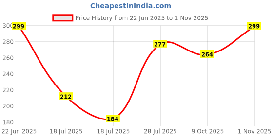 flipkart.com polyworld UNBREAKABLE CORNER SHELF SET Acrylic Wall Shelf polyworld Price History Graph from 22 Jun 2025 to 1 Nov 2025