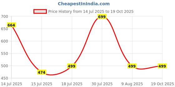 flipkart.com haus & kinder Pom-Pom Crib/Cot Bunting haus & kinder Price History Graph from 14 Jul 2025 to 18 Oct 2025