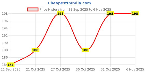 flipkart.com nawani Pom Pom for Cheerleaders. (Set of 2) nawani Price History Graph from 21 Sep 2025 to 5 Nov 2025