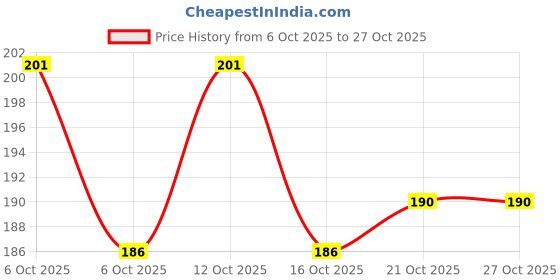 flipkart.com nawani Pom Pom for Cheerleaders (Set of 2) nawani Price History Graph from 6 Oct 2025 to 27 Oct 2025