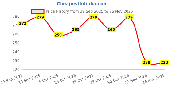 flipkart.com asian hobby crafts Pom Poms for Cheerleading, Silver (Pack of 2, 10-inch) asian hobby crafts Price History Graph from 29 Sep 2025 to 26 Nov 2025