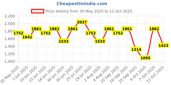 flipkart.com the face shop Pomegranate And Collagen Volume Lifting Eye Cream With Marine Collagen the face shop Price History Graph from 30 May 2025 to 10 Oct 2025