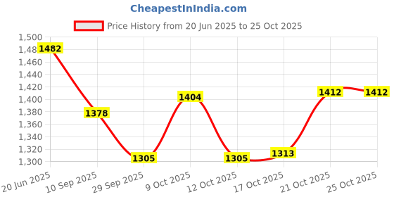 flipkart.com elan Pomegranate Cake Cover Steel Cake Server elan Price History Graph from 20 Jun 2025 to 25 Oct 2025