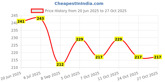flipkart.com okraa Pomegranate Fruit Powder / Natural Pomegranate Powder ( Spray Dried ) - 100 GM okraa Price History Graph from 20 Jun 2025 to 27 Oct 2025