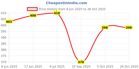 flipkart.com okraa Pomegranate Fruit Powder / Natural Pomegranate Powder ( Spray Dried ) - 200 GM okraa Price History Graph from 8 Jun 2025 to 25 Oct 2025