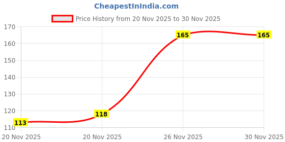 flipkart.com my dream nursery Pomegranate Plant my dream nursery Price History Graph from 20 Nov 2025 to 29 Nov 2025