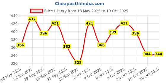 flipkart.com dot & key Pomegranate Retinol + Caffeine Eye Cream,Fades Dark Circles, Smooths Wrinkles dot & key Price History Graph from 18 May 2025 to 17 Oct 2025