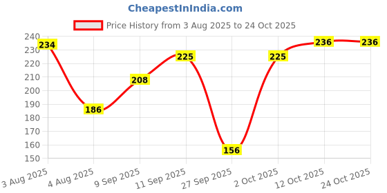 flipkart.com nivea Pomegranate Shine Caring Lip Balm Pomegranate nivea Price History Graph from 3 Aug 2025 to 23 Oct 2025