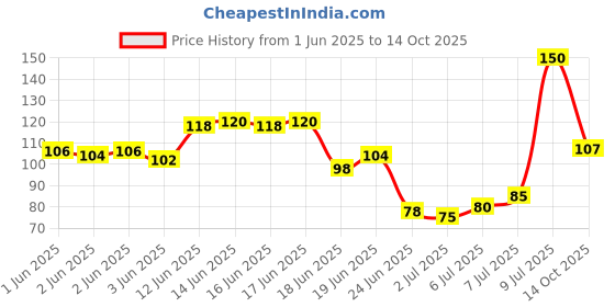 flipkart.com pomeroy Spotlights Mini Projector Fog Light Front Driving Lamp with Three Line Switch Fog Lamp Motorbike, Car, Truck, Van LED (12 V, 36 W) pomeroy Price History Graph from 1 Jun 2025 to 14 Oct 2025