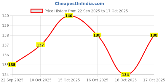 flipkart.com pomgardening Apple Plant pomgardening Price History Graph from 22 Sep 2025 to 17 Oct 2025