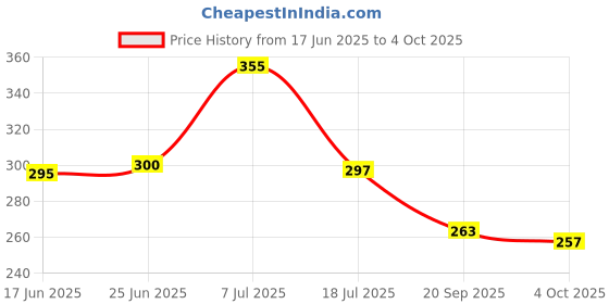 flipkart.com pomora Rechargeable Bicycle LED Light with Horn & Valve Lights | USB | 3 Modes| 1200mAh LED Front Light pomora Price History Graph from 17 Jun 2025 to 4 Oct 2025