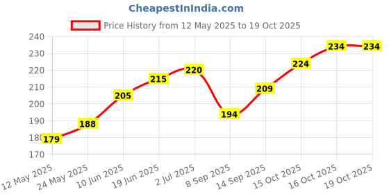 flipkart.com pompeo Iph X to Iph 13 Pro Skin Converter, Convert old Iph X to 13 Pro Skin Mobile Skin Price History Graph from 12 May 2025 to 19 Oct 2025