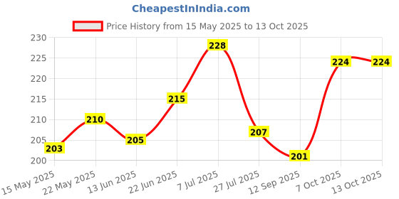 flipkart.com pompeo Iphone XR to Iphone 13 Converter Mobile Skin White Mobile Skin Price History Graph from 15 May 2025 to 13 Oct 2025