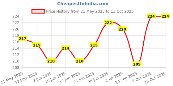 flipkart.com pompeo Iphone XR to Iphone 13 Converter Skin for Mobile Mobile Skin Price History Graph from 21 May 2025 to 13 Oct 2025