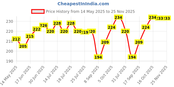 flipkart.com pompeo Iphone XR to Iphone 13 Converter Skin for Mobile White Mobile Skin Price History Graph from 14 May 2025 to 24 Nov 2025
