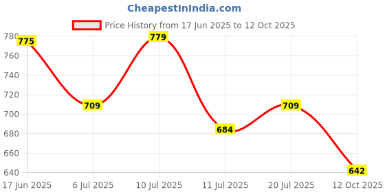 flipkart.com pompous Women Loose Fit High Rise Blue Jeans pompous Price History Graph from 17 Jun 2025 to 12 Oct 2025