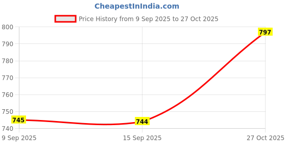 flipkart.com pompous Women Loose Fit High Rise Blue Jeans pompous Price History Graph from 9 Sep 2025 to 27 Oct 2025