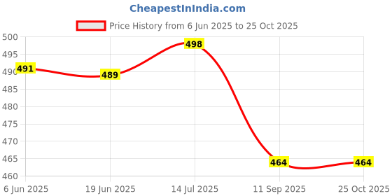 flipkart.com pompous Women Slim High Rise Light Blue Jeans pompous Price History Graph from 6 Jun 2025 to 25 Oct 2025