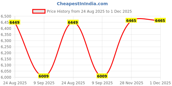 flipkart.com diamond america Pond Liner Rubber Heavy Sheet Black (25 ft x 20 ft) Tent - For 700 GSM Fish Pond Liner Garden Pools HDPE M diamond america Price History Graph from 24 Aug 2025 to 30 Nov 2025