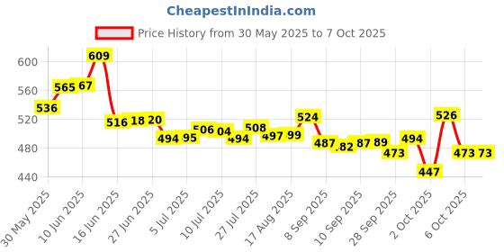 flipkart.com pond master An-Enzyme High Metabolism Fish Feed for better FCR & Nutrient Utilisation Pet Health Supplements pond master Price History Graph from 30 May 2025 to 7 Oct 2025