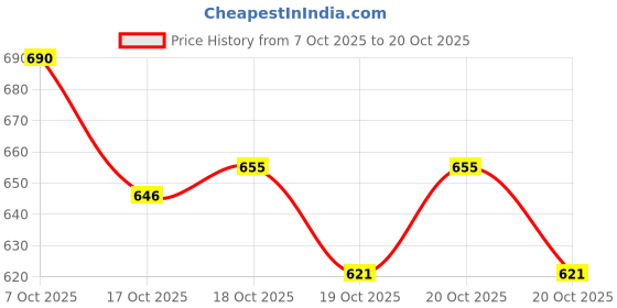 flipkart.com pond master BKC 80 - Anti-Fungal and Anti-Bacterial Remedy for Fish & Shrimp | Fish Medicine Pet Health Supplements pond master Price History Graph from 7 Oct 2025 to 20 Oct 2025