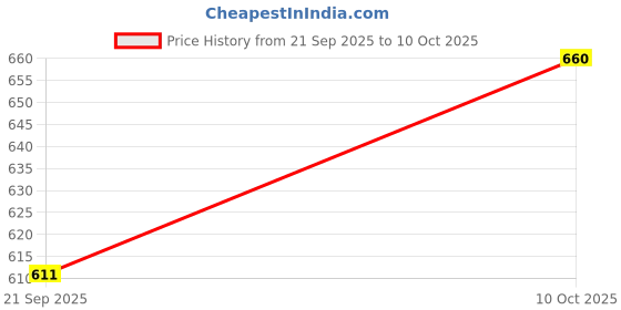flipkart.com pond master DETOX™ Emergency Ammonia Binder Remover (For 1-Acre Pond) Pet Health Supplements pond master Price History Graph from 21 Sep 2025 to 10 Oct 2025